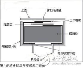 新型氧气传感器在节能减排领域中的应用,氧气传感器,第2张