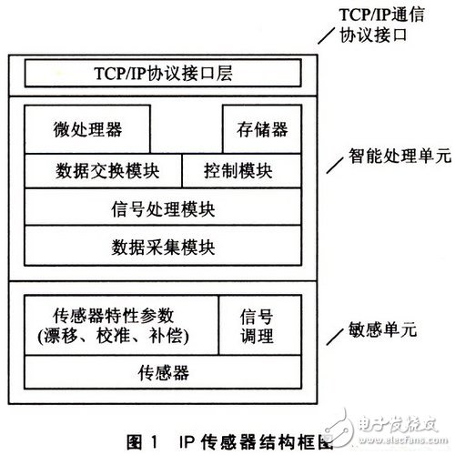 基于W3100A的IP荷重传感器设计,基于W3100A的IP荷重传感器设计,第2张