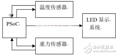 重力感应式智能便携闹钟的软硬件实现,系统硬件结构框图,第2张