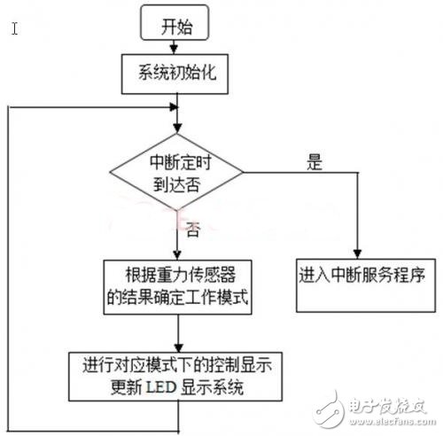 重力感应式智能便携闹钟的软硬件实现,主程序流程图,第5张