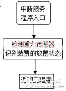 重力感应式智能便携闹钟的软硬件实现,中断服务程序流程图,第6张