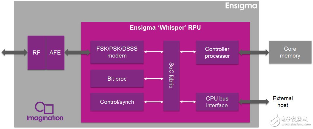 超低功耗“Whisper”架构为物联网、可穿戴设备连接性IP设立新的标准, Ensigma Series4 ‘Whisper’ ,第2张