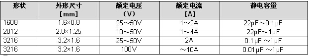 EMC对策元件，支持车载的3端子贯通滤波器系列的开发与量产,emc对策元件,第2张