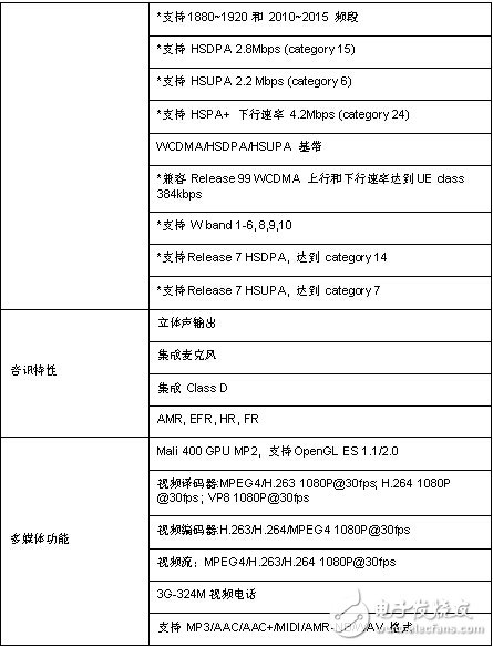 大联大诠鼎集团力推基于Spreadtrum SC8830A的多模四核智能手机平台,基于Spreadtrum(展讯)SC8830A 多模TD-SCDMA和EDGE / GPRS / GSM低成本的 四核智能手机平台,第5张