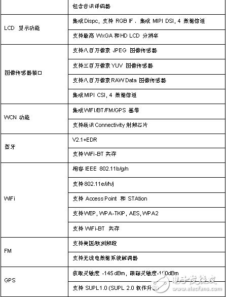 大联大诠鼎集团力推基于Spreadtrum SC8830A的多模四核智能手机平台,基于Spreadtrum(展讯)SC8830A 多模TD-SCDMA和EDGE / GPRS / GSM低成本的 四核智能手机平台,第6张