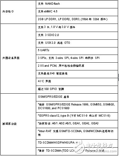 大联大诠鼎集团力推基于Spreadtrum SC8830A的多模四核智能手机平台,基于Spreadtrum(展讯)SC8830A 多模TD-SCDMA和EDGE / GPRS / GSM低成本的 四核智能手机平台,第4张