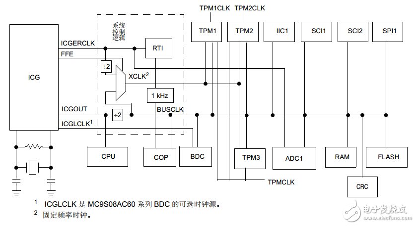 全球主流8位MCU芯片详细解剖No.1:飞思卡尔 MC9S08AC60,经典盘点——8位主流单片机学习详解NO.1:飞思卡尔 MC9S08AC60,第3张