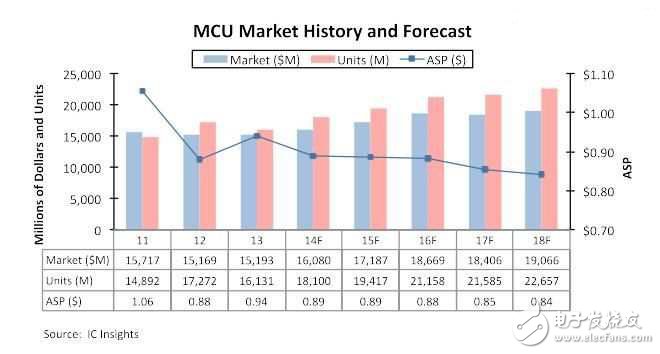 32位MCU成厂商追捧热点，前景看俏,32位MCU成热点,第2张