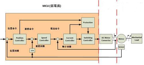 MCU数位控制技术助力变频马达性能大跃进,MCU数位控制技术助推变频马达性能大跃进,第2张