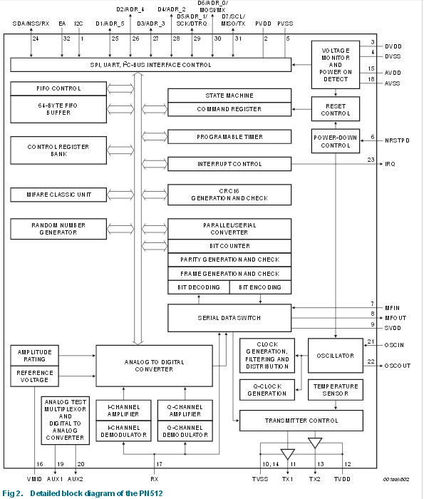 NXP无处不在NFC支付解决方案,PN512,第2张