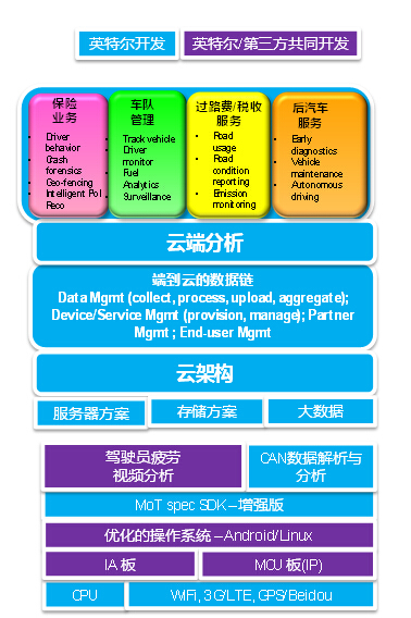 英特尔物联网战略：2015，全面迈进智慧时代,英特尔与其合作伙伴共同开发的面向服务的端到端车联网解决方案,第5张