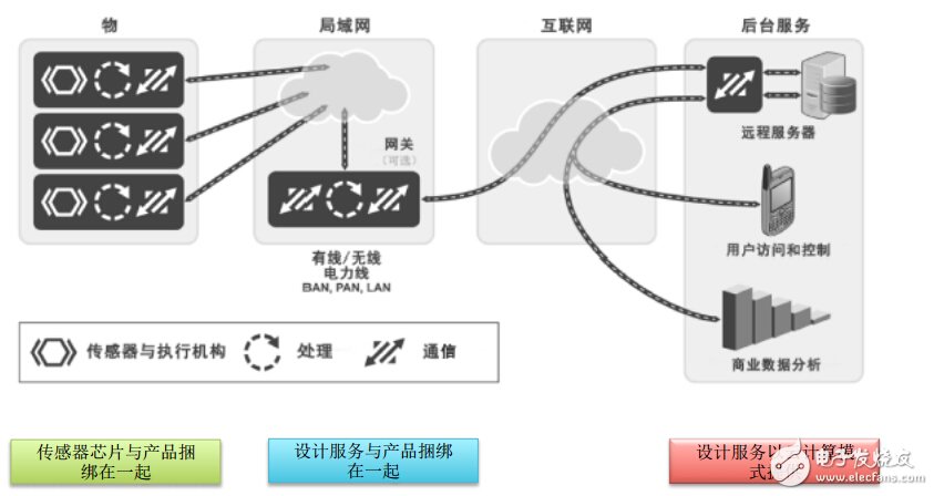 巨头争相追捧，物联网 *** 作系统有何魔力？,物联网系统的架构组成,第2张