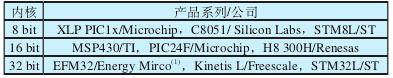 便携医疗设备MCU选型必备宝典,主要低功耗MCU家族及其生产厂商,第2张