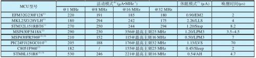 便携医疗设备MCU选型必备宝典,典型低功耗微处理器的CPU绝对功耗对比,第3张