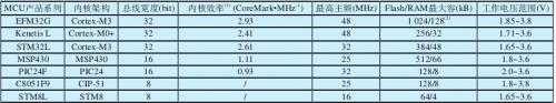 便携医疗设备MCU选型必备宝典,典型低功耗微处理器系统指标对比,第4张