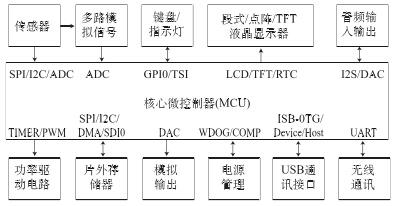 便携医疗设备MCU选型必备宝典,MCU集成外设及其主要功能,第5张