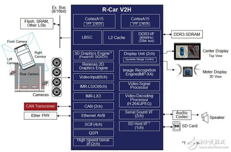 从“芯”出发 探索ADAS一体化方案的秘辛,R-Car V2H系统框图,第2张