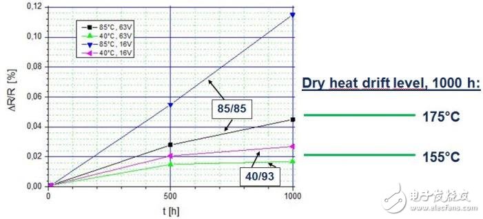 湿度环境下关于薄膜电阻的稳定性测试,图 1：试验结果的差别,第2张