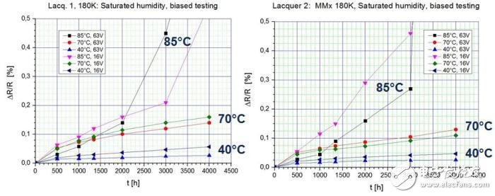 湿度环境下关于薄膜电阻的稳定性测试,两种不同电绝缘漆和两个不同偏置电压的测试结果,第5张
