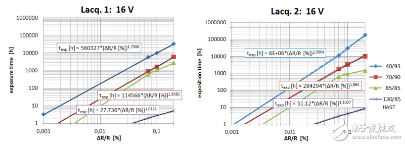 湿度环境下关于薄膜电阻的稳定性测试, 在非破坏性的ΔR / R 水平上对测试结果进行标准化,第6张