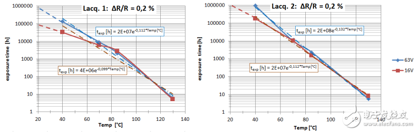 湿度环境下关于薄膜电阻的稳定性测试,比较两种漆的测试结果,第7张