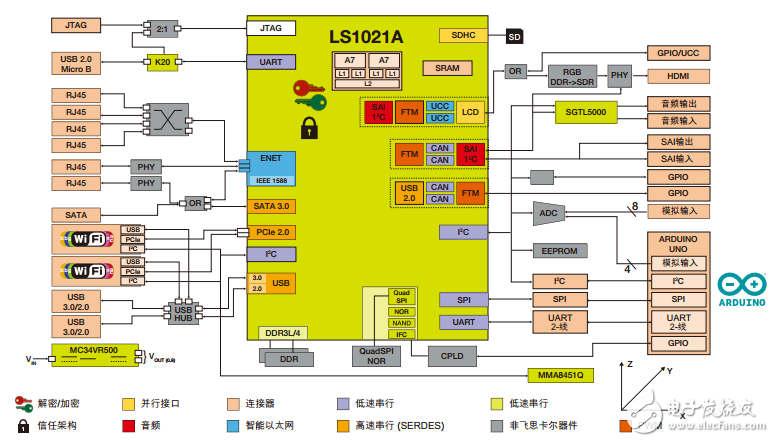 基于QorIQ处理器的物联网网关设计,QorIQ LS1021A-IoT 网关系统框图,第2张