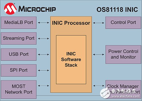 沃尔沃汽车升级部署Microchip MOST150器件,Microchip OS81110,第2张