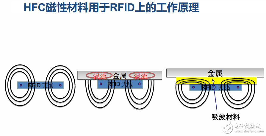 NFC设计峰会：由里而外层层解析,吸波材料,第3张