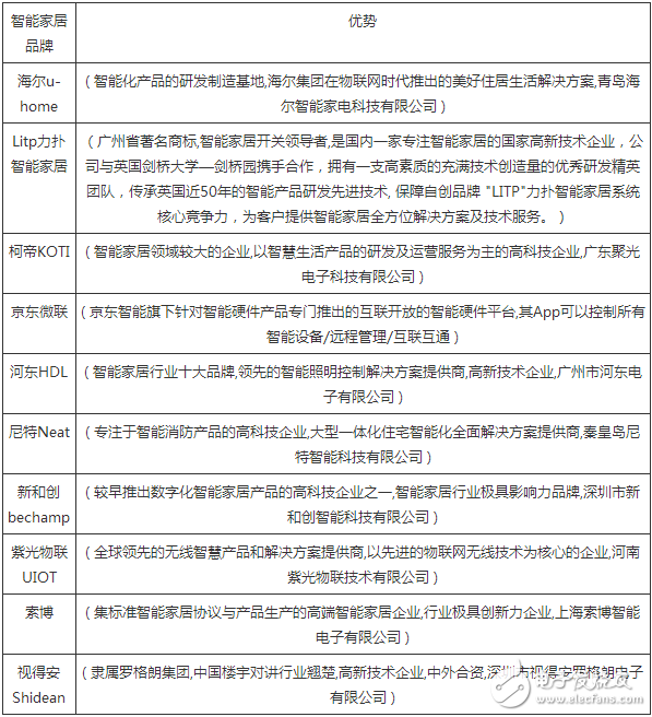 2016年中国智能家居品牌十大排行榜,2016年中国智能家居十大品牌排行榜,第2张