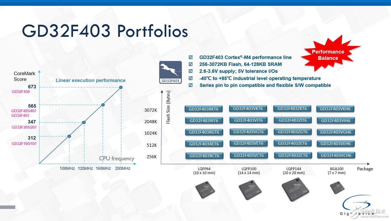 兆易创新推出GD32F403系列高性能基本型Cortex-M4 MCU,兆易创新推出GD32F403系列高性能基本型Cortex-M4 MCU,第2张