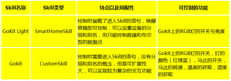 通过Gokit玩转Echo语音控制开发技能,机智云发布两款Skill,第2张