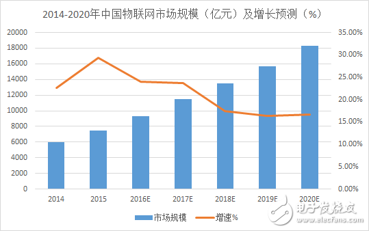 让我用一组数据告诉你物联网产业正在崛起！,TrendForce集邦咨询数据来源：公开资料,第2张