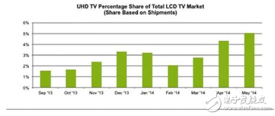 全球4K电视市场持续增长 但价格仍过于昂贵,市场分析图,第2张