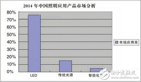 智能照明前景可观，推广任重道远,第2张