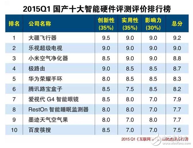 盘点：2015年十大智能硬件你痴迷哪件？,盘点：2015年十大智能硬件你痴迷哪件？,第2张