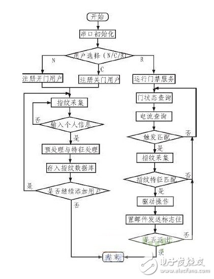 一种智能家居指纹识别门禁系统设计方案,一种智能家居指纹识别门禁系统设计方案,第6张