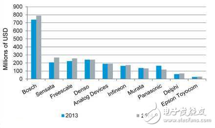2014年全球车用MEMS传感器排名前十供应商,2014年全球车用MEMS传感器排名前十供应商,第2张