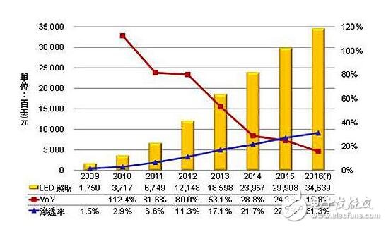 2016全球LED照明市场份额将达346.4亿美元,2016全球LED照明市场份额将达346.4亿美元,第2张