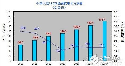 中国LED进出口对比、挑战及专利情况,第3张