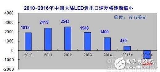 中国LED进出口对比、挑战及专利情况,第2张