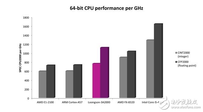 基于MIPS64的新款龙芯处理器突破了性能障碍,第2张