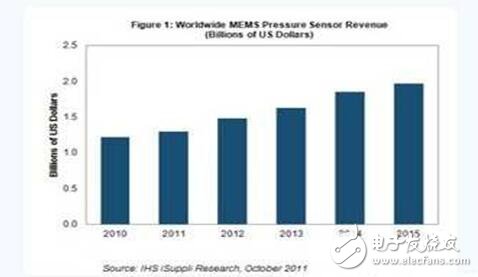压力传感器将变成销售额最高的汽车MEMS器材,压力传感器将变成销售额最高的汽车MEMS器材,第2张