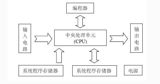 plc基本特点应用领域组成工作原理,plc基本特点/应用领域/组成/工作原理,第2张