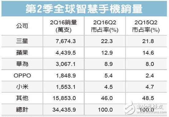 Note 7销量报佳音，分析这五大特色卖点不火都不行,第2张