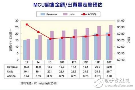 IC Insights预估2020年MCU出货量市场销售额将创新高,IC Insights预估2020年MCU出货量/市场销售额将创新高,第2张