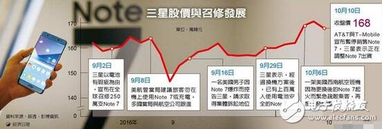 三星传Note 7停产 将严重波及供应链,第2张