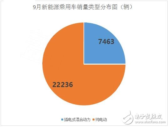 九月销量曝光，纯电动车PK混合动力车谁才是主宰,九月销量曝光，纯电动车PK混合动力车谁才是主宰,第3张