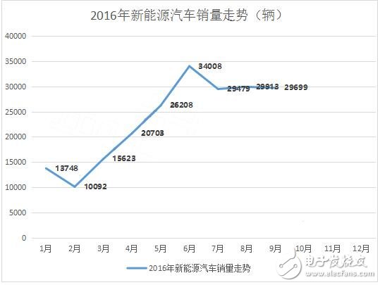 九月销量曝光，纯电动车PK混合动力车谁才是主宰,九月销量曝光，纯电动车PK混合动力车谁才是主宰,第2张