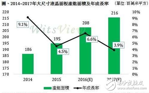 大尺寸液晶面板良率提升缓慢，产能增加保守,大尺寸液晶面板良率提升缓慢，产能增加保守,第2张