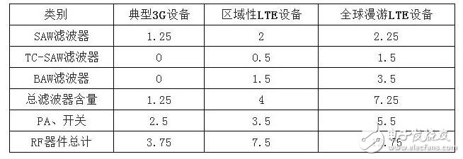 以iPhone为例：深入解析射频器件行业这些年的进步及形势,借iPhone手机深入解析射频器件行业这些年的进步及形势,第6张